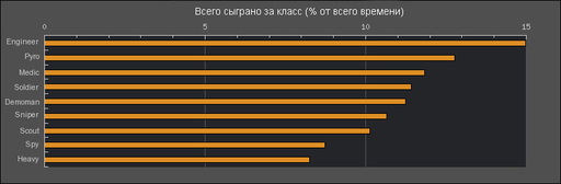 Статистика от Valve 10.05.2009 - 17.05.2009